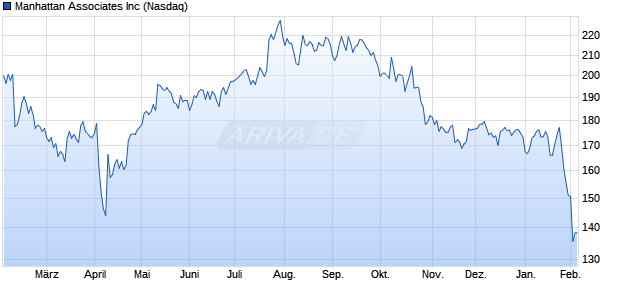 Manhattan Associates Aktie Chart