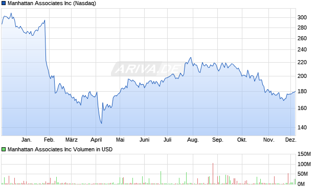 Manhattan Associates Aktie Chart
