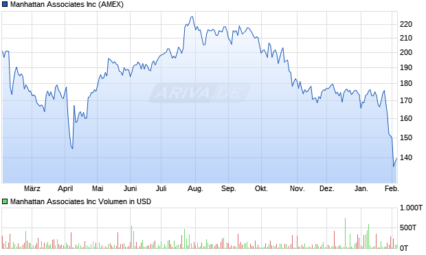 Manhattan Associates Aktie Chart