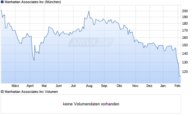 Manhattan Associates Aktie Chart