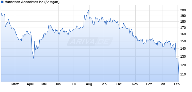 Manhattan Associates Aktie Chart