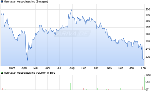 Manhattan Associates Aktie Chart