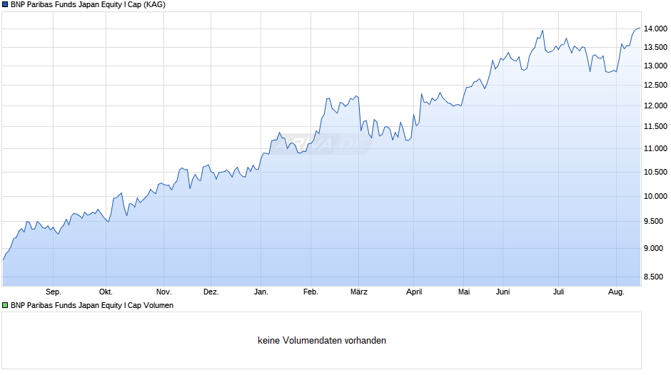 BNP Paribas Funds Japan Equity I Cap Chart