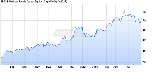 Performance des BNP Paribas Funds Japan Equity I Cap (WKN 935620, ISIN LU0101987716)
