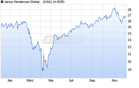 Performance des Janus Henderson Global Technology and Innovation Fd B2 USD (WKN 935626, ISIN IE0002167660)