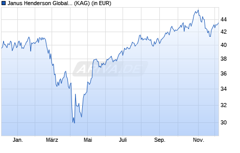 Performance des Janus Henderson Global Technology and Innovation Fd I2 USD (WKN 935628, ISIN IE0002175093)
