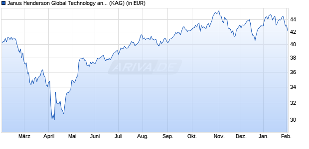 Performance des Janus Henderson Global Technology and Innovation Fd I2 USD (WKN 935628, ISIN IE0002175093)