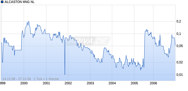 ALCASTON MNG NL Chart