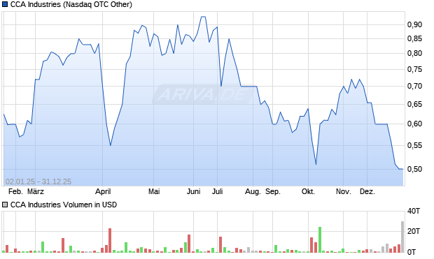 CCA Industries Aktie Chart