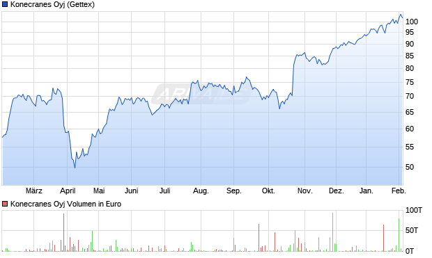 Konecranes Aktie Chart