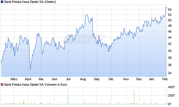 Bank Polska Kasa Opieki Aktie Chart