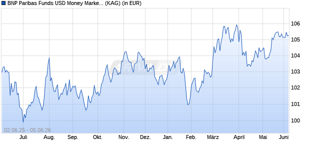 Performance des BNP Paribas Funds USD Money MarketIR (WKN 935634, ISIN LU0102011102)