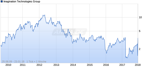 Imagination Technologies Group Chart