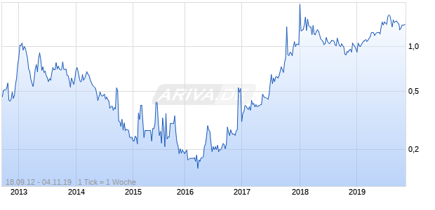 Elvalcor Inh Eo Chart
