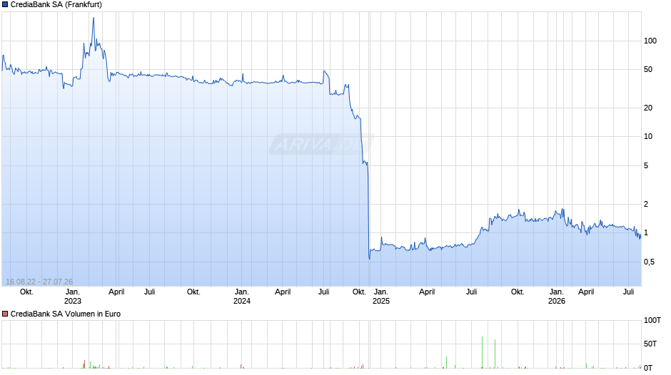 CrediaBank Chart