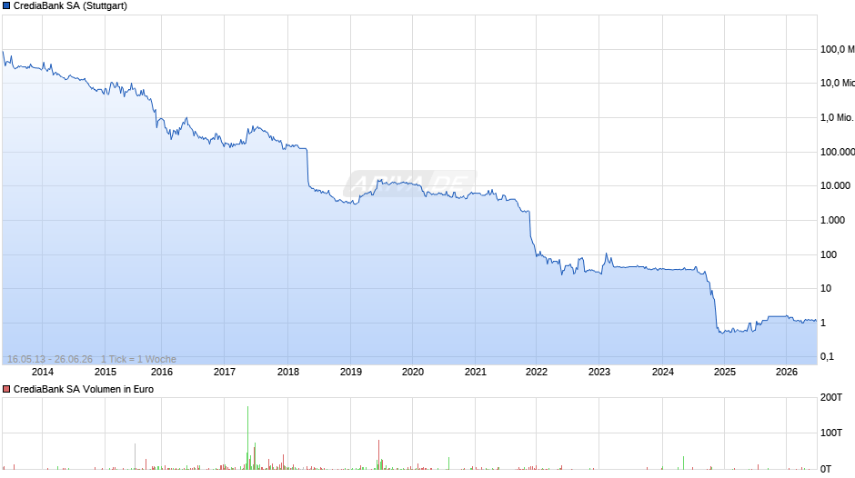 CrediaBank Chart