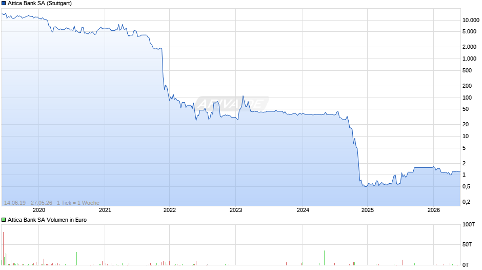 Attica Bank Chart
