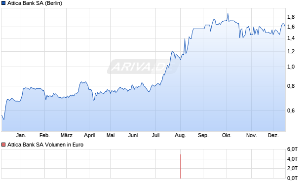Attica Bank Aktie Chart
