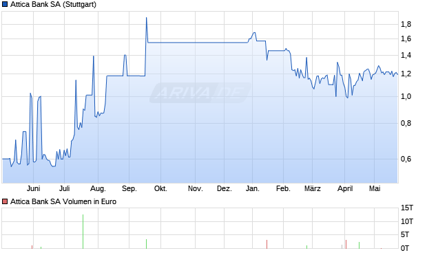 Attica Bank Aktie Chart