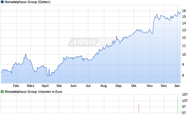 Monadelphous Group Aktie Chart