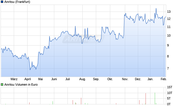 Anritsu Aktie Chart