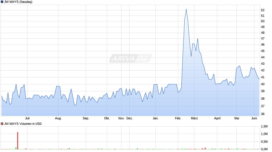 JW MAYS Chart