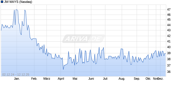 JW MAYS Aktie Chart
