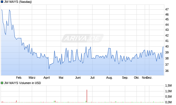 JW MAYS Aktie Chart