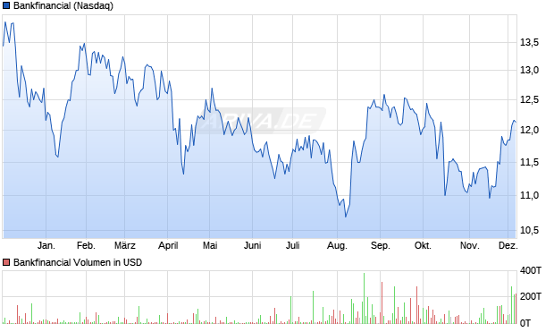 Bankfinancial Aktie Chart
