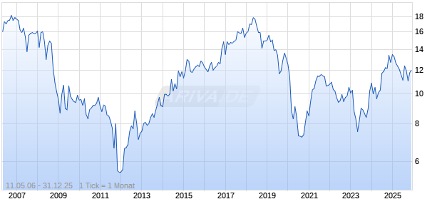 Bankfinancial Chart