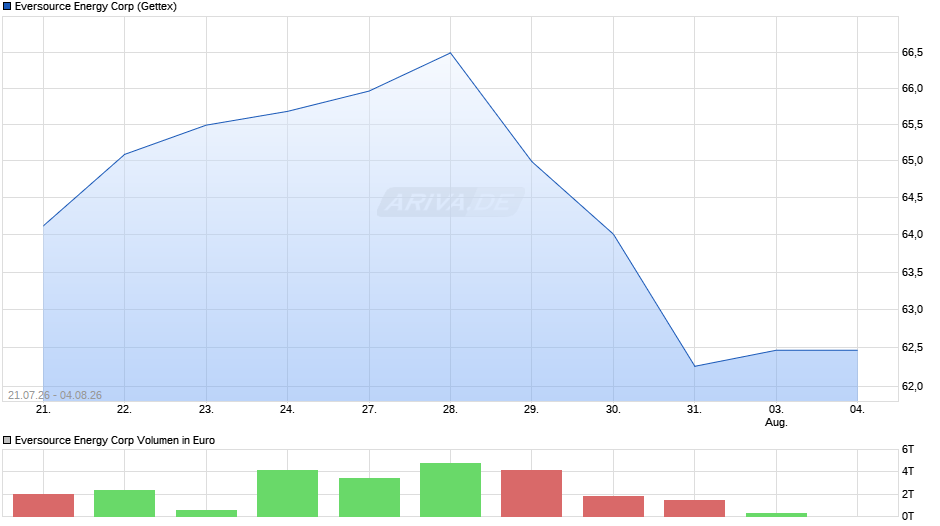 Eversource Energy Chart