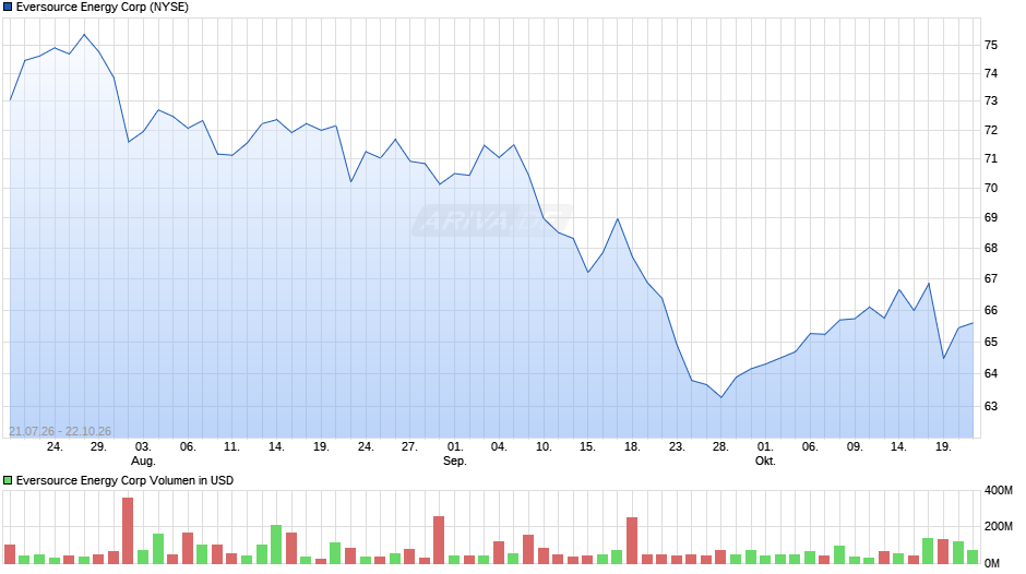 Eversource Energy Chart