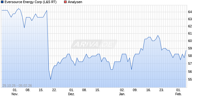 Eversource Energy Corp Aktie