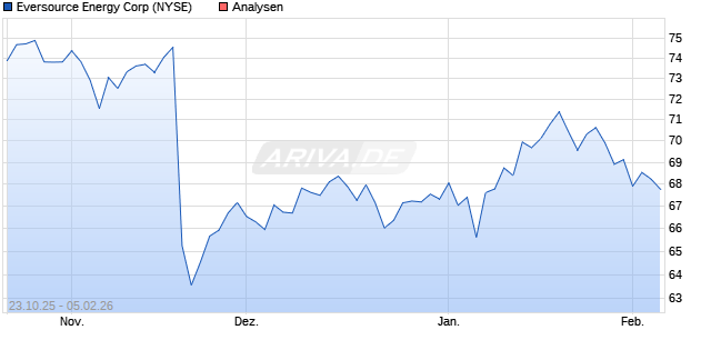Eversource Energy Corp Aktie