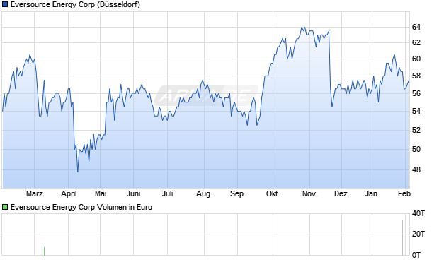Eversource Energy Aktie Chart