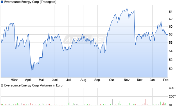 Eversource Energy Aktie Chart