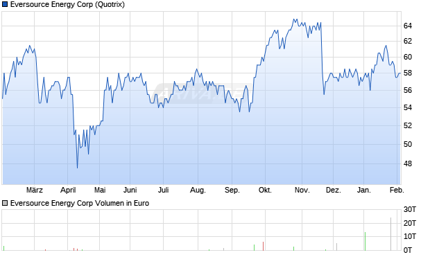 Eversource Energy Aktie Chart
