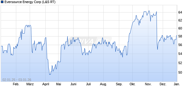 Eversource Energy Aktie Chart