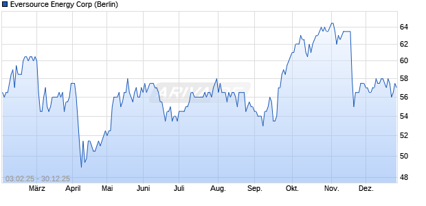 Eversource Energy Aktie Chart