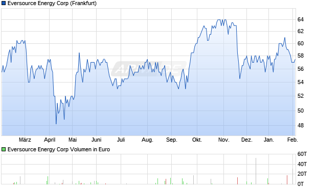 Eversource Energy Aktie Chart