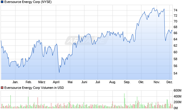 Eversource Energy Aktie Chart