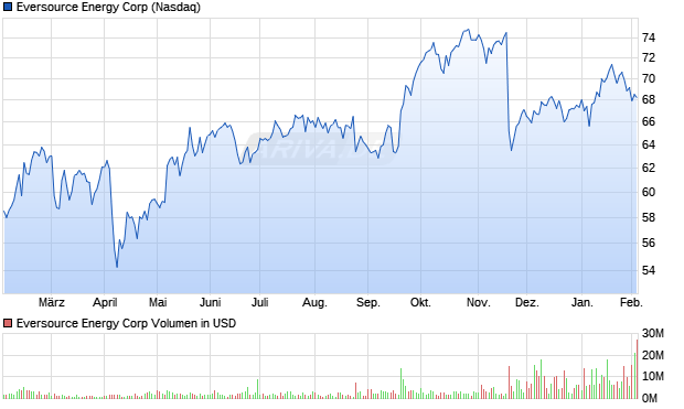Eversource Energy Aktie Chart