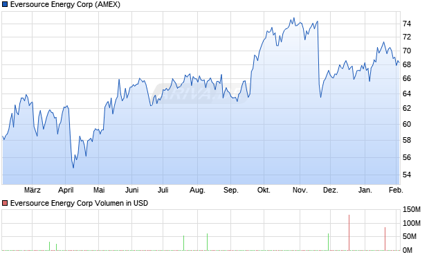 Eversource Energy Aktie Chart