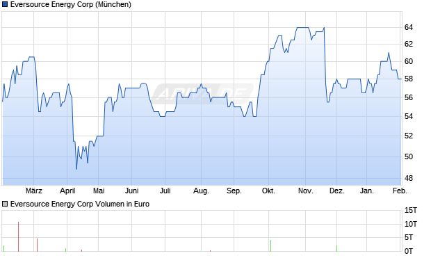 Eversource Energy Aktie Chart