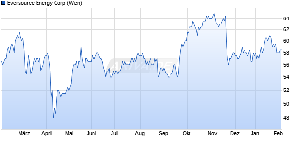Eversource Energy Aktie Chart