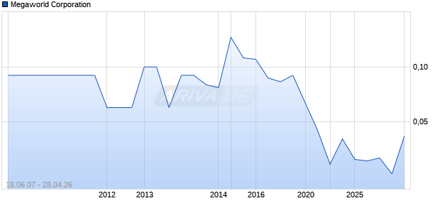 Megaworld Corporation Chart