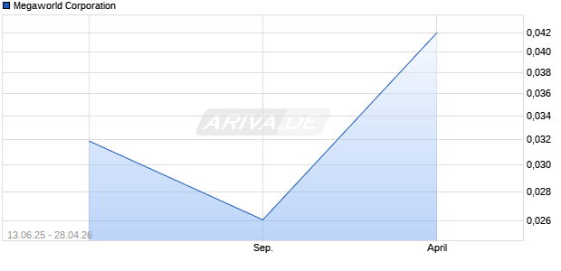 Megaworld Aktie Chart