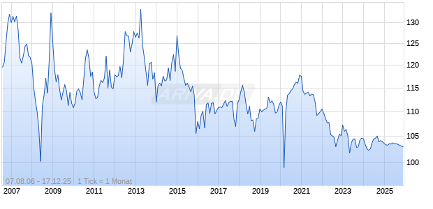 10,5% S&uuml;dafrika 97/26 auf Festzins Chart