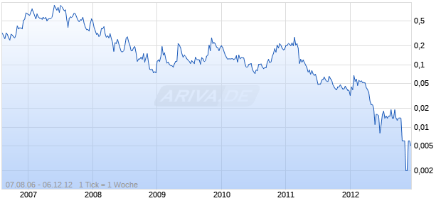 Uracan Resources Chart