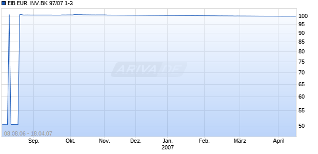 EIB EUR. INV.BK 97/07 1-3 Chart